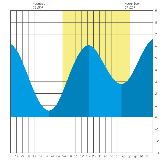 Sand Point tide chart for Friday, October 3, 2025