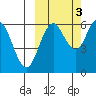 Sand Point tide chart for Friday, October 3, 2025