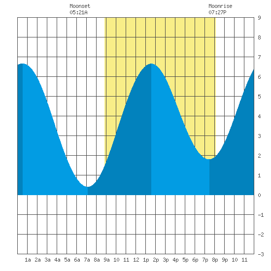 Sand Point tide chart for Saturday, October 4, 2025