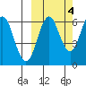 Sand Point tide chart for Saturday, October 4, 2025
