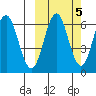 Sand Point tide chart for Sunday, October 5, 2025
