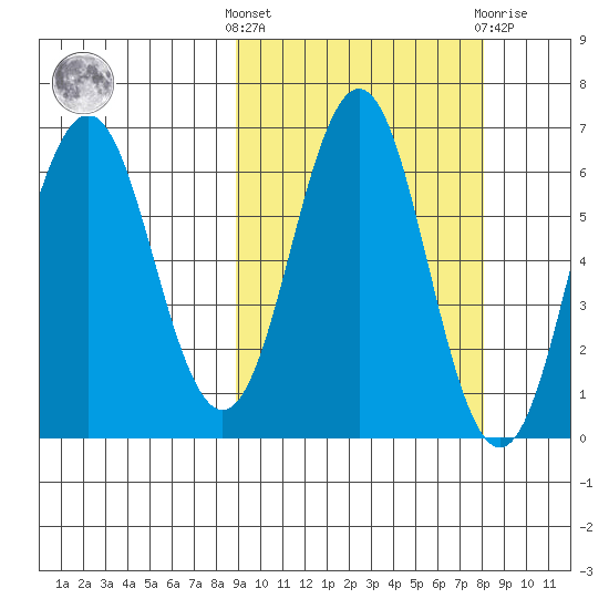 Sand Point tide chart for Monday, October 6, 2025