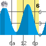 Sand Point tide chart for Monday, October 6, 2025