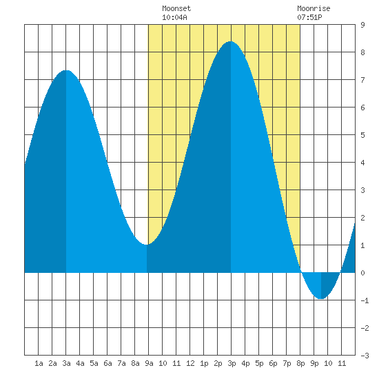 Sand Point tide chart for Tuesday, October 7, 2025