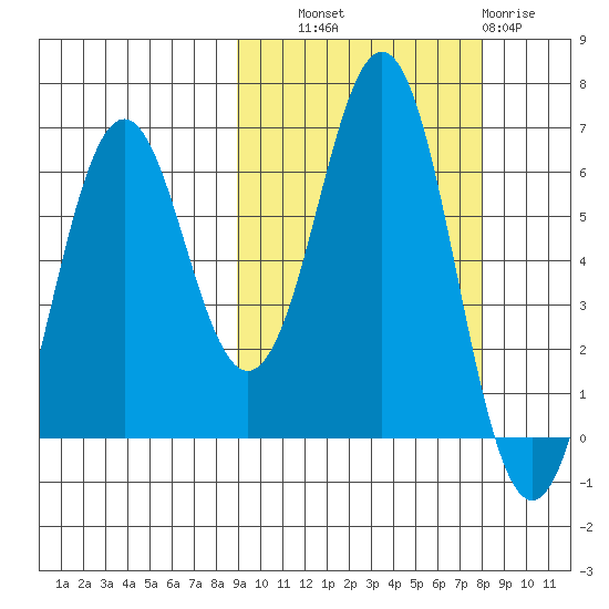Sand Point tide chart for Wednesday, October 8, 2025
