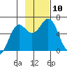 Sand Point tide chart for Monday, November 10, 2025