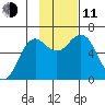 Sand Point tide chart for Tuesday, November 11, 2025