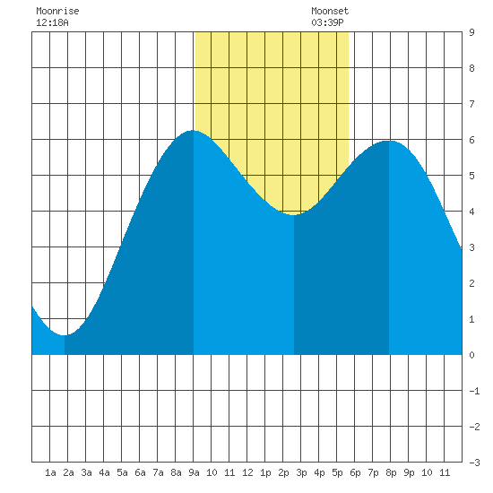 Sand Point tide chart for Wednesday, November 12, 2025