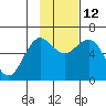 Sand Point tide chart for Wednesday, November 12, 2025