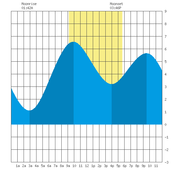 Sand Point tide chart for Thursday, November 13, 2025