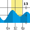 Sand Point tide chart for Thursday, November 13, 2025