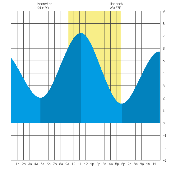 Sand Point tide chart for Saturday, November 15, 2025
