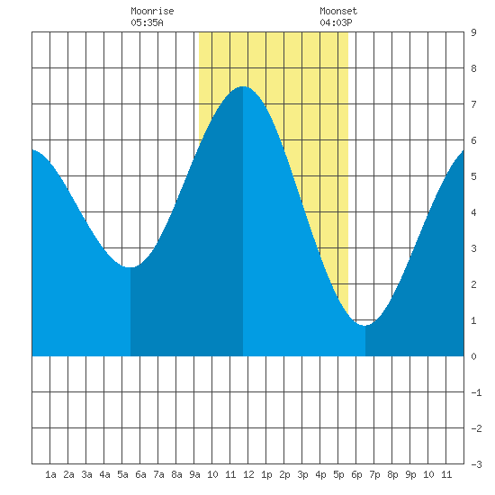 Sand Point tide chart for Sunday, November 16, 2025