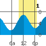 Sand Point tide chart for Saturday, November 1, 2025