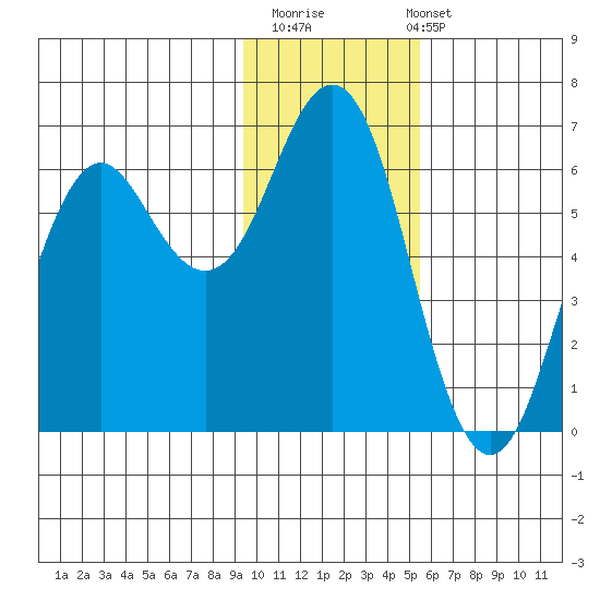Sand Point tide chart for Thursday, November 20, 2025