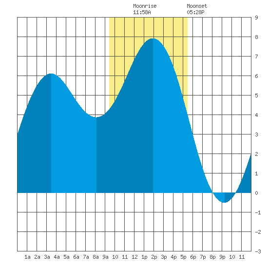 Sand Point tide chart for Friday, November 21, 2025