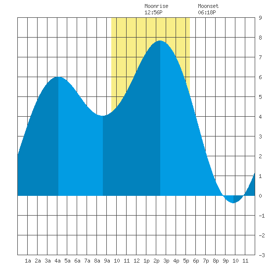Sand Point tide chart for Saturday, November 22, 2025