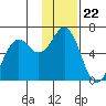 Sand Point tide chart for Saturday, November 22, 2025