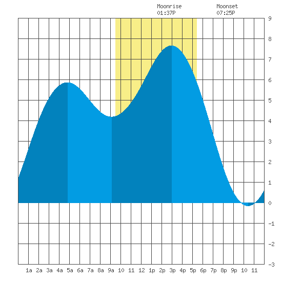 Sand Point tide chart for Sunday, November 23, 2025