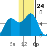 Sand Point tide chart for Monday, November 24, 2025