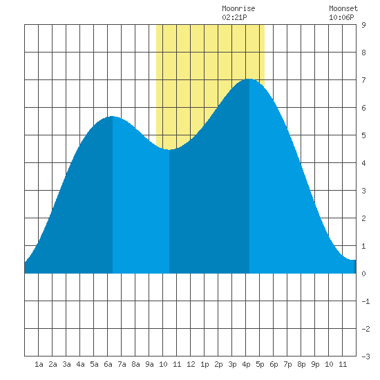 Sand Point tide chart for Tuesday, November 25, 2025
