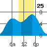 Sand Point tide chart for Tuesday, November 25, 2025