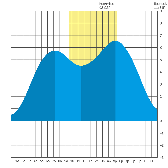 Sand Point tide chart for Wednesday, November 26, 2025