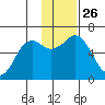 Sand Point tide chart for Wednesday, November 26, 2025