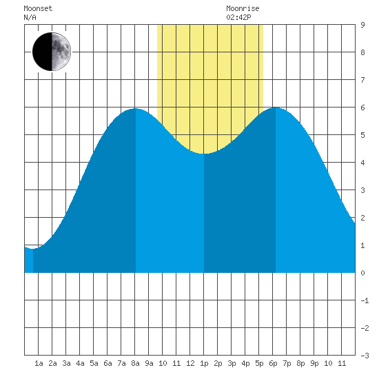Sand Point tide chart for Thursday, November 27, 2025