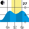 Sand Point tide chart for Thursday, November 27, 2025