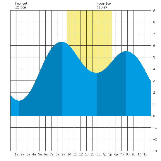 Sand Point tide chart for Friday, November 28, 2025