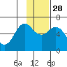 Sand Point tide chart for Friday, November 28, 2025