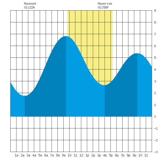 Sand Point tide chart for Saturday, November 29, 2025