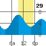 Sand Point tide chart for Saturday, November 29, 2025