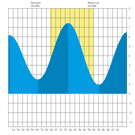 Sand Point tide chart for Sunday, November 2, 2025