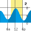 Sand Point tide chart for Sunday, November 2, 2025