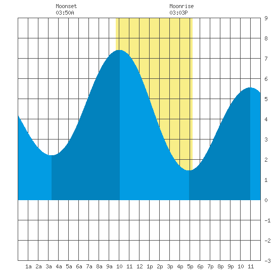 Sand Point tide chart for Sunday, November 30, 2025
