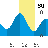 Sand Point tide chart for Sunday, November 30, 2025