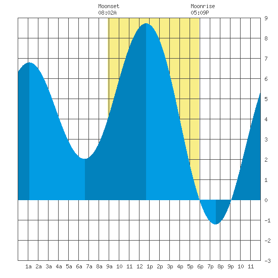 Sand Point tide chart for Tuesday, November 4, 2025