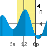 Sand Point tide chart for Tuesday, November 4, 2025