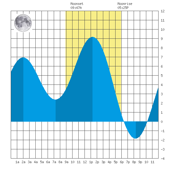 Sand Point tide chart for Wednesday, November 5, 2025