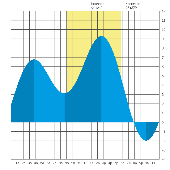 Sand Point tide chart for Friday, November 7, 2025
