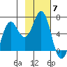 Sand Point tide chart for Friday, November 7, 2025