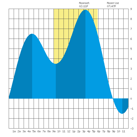 Sand Point tide chart for Saturday, November 8, 2025