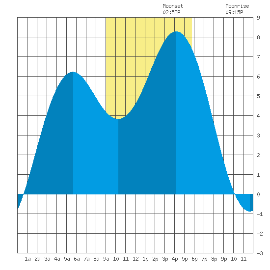 Sand Point tide chart for Sunday, November 9, 2025