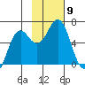 Sand Point tide chart for Sunday, November 9, 2025