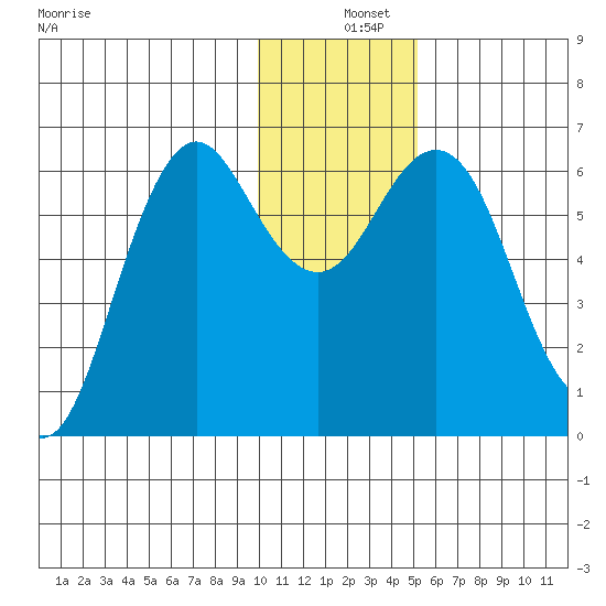 Sand Point tide chart for Wednesday, December 10, 2025