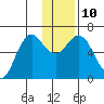 Sand Point tide chart for Wednesday, December 10, 2025