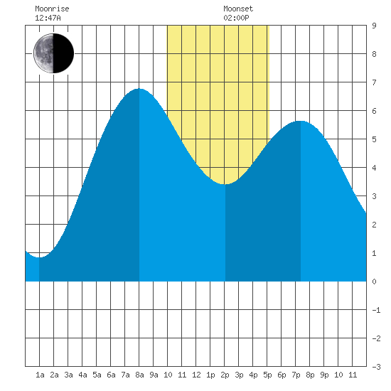 Sand Point tide chart for Thursday, December 11, 2025