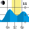 Sand Point tide chart for Thursday, December 11, 2025